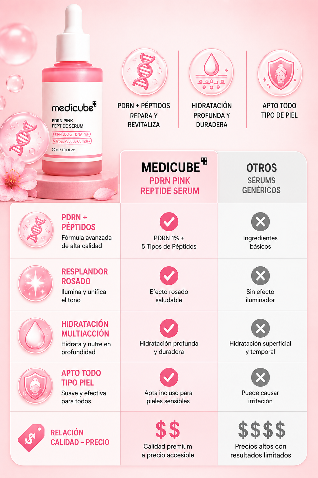 Medicube PDRN Pink Peptide — Sérum Reafirmante